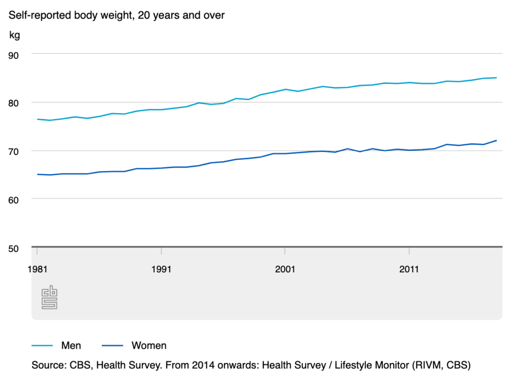 1981〜2018年のオランダ人男女の平均体重