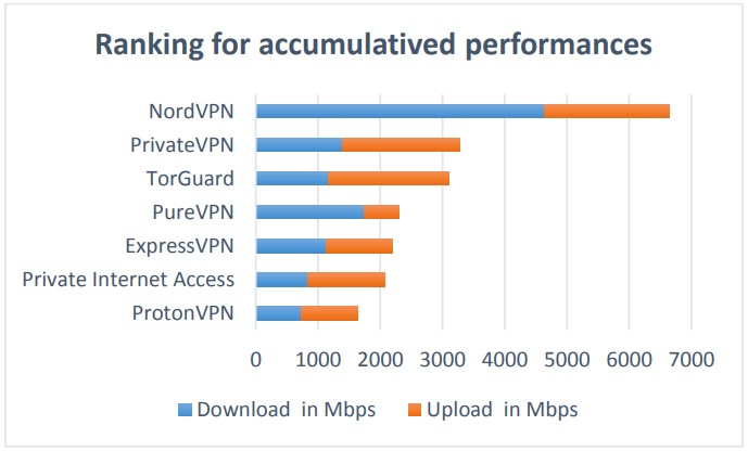 ITセキュリティ機関「AV-TEST」の調査によると、NordVPNはスピードにおいてほかの人気VPNをしのぐ結果